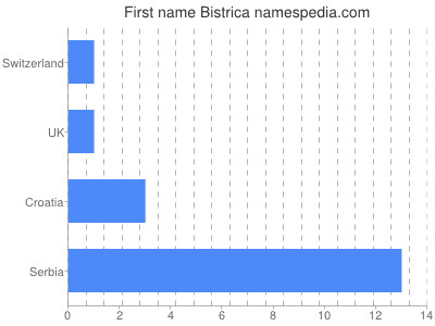 Vornamen Bistrica