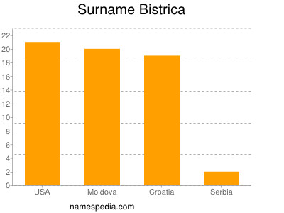 Familiennamen Bistrica