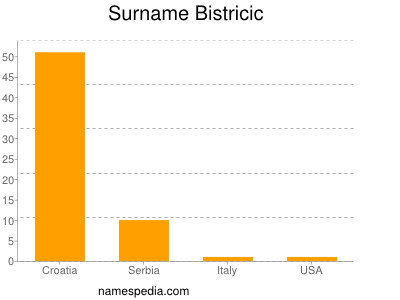 Familiennamen Bistricic