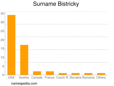 Surname Bistricky