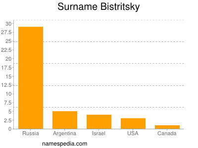 Familiennamen Bistritsky