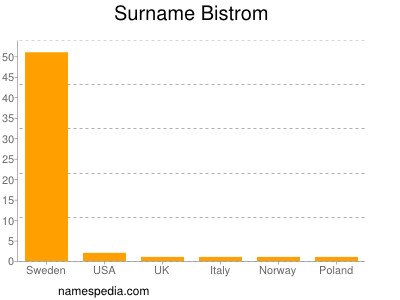 Familiennamen Bistrom