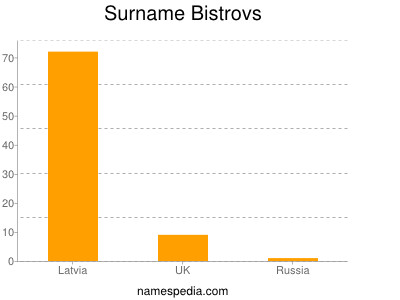 Familiennamen Bistrovs