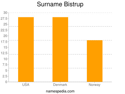 nom Bistrup