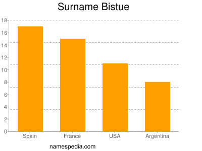 nom Bistue