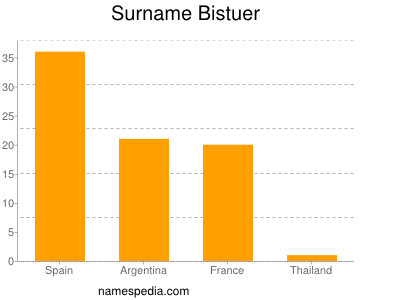 Familiennamen Bistuer