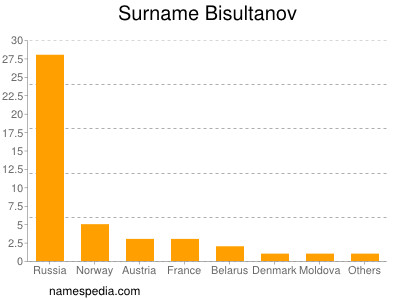 nom Bisultanov