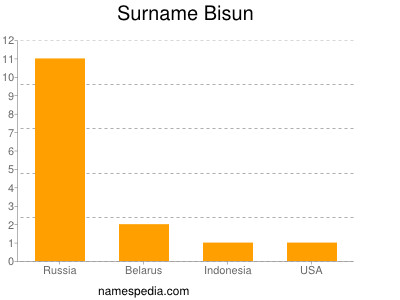 Familiennamen Bisun