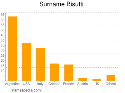 Familiennamen Bisutti