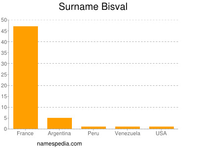 Surname Bisval