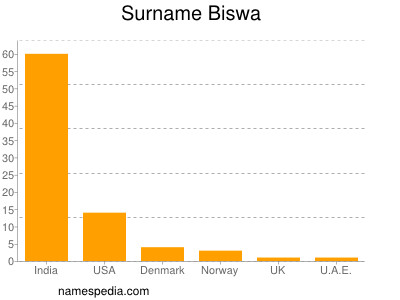 Familiennamen Biswa