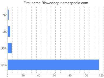 Given name Biswadeep