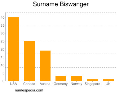 Familiennamen Biswanger