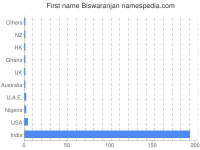 Vornamen Biswaranjan