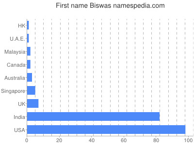 Vornamen Biswas