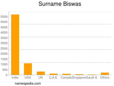 Familiennamen Biswas