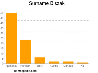 nom Biszak