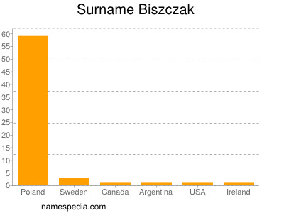 Familiennamen Biszczak