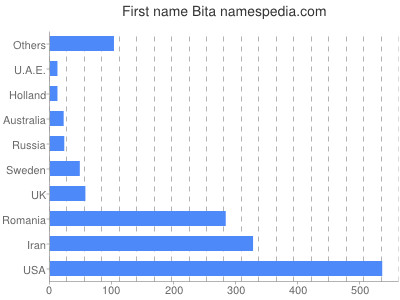 prenom Bita