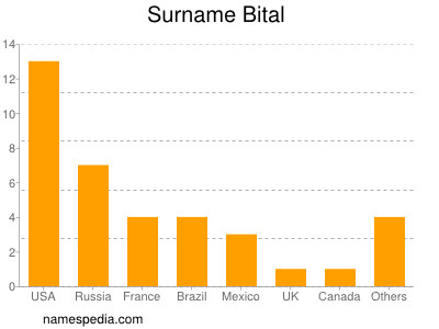 Familiennamen Bital