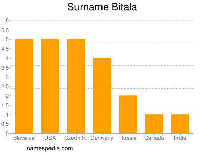Surname Bitala
