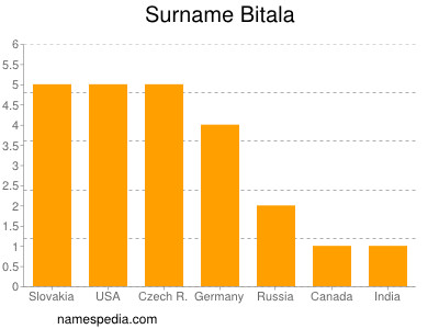 Familiennamen Bitala