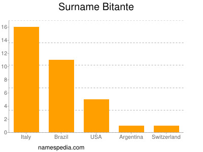 Familiennamen Bitante