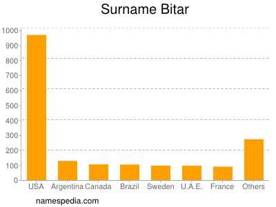 Surname Bitar