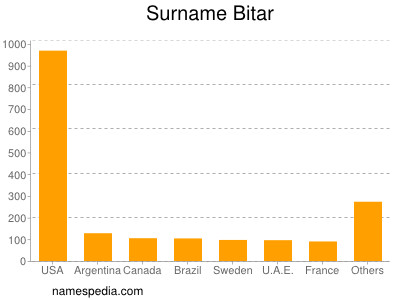 Familiennamen Bitar