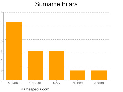 Familiennamen Bitara