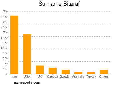 Surname Bitaraf