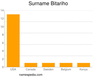 nom Bitariho