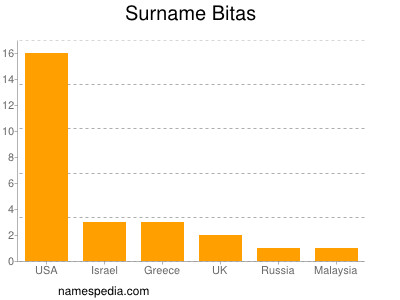 Familiennamen Bitas