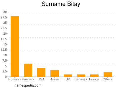 Familiennamen Bitay