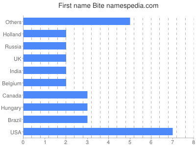 Given name Bite