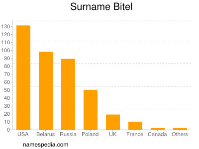 Familiennamen Bitel