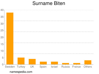 Surname Biten