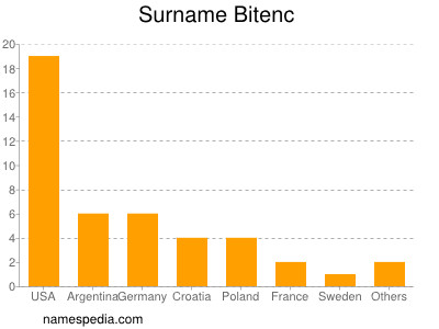 nom Bitenc