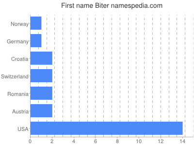 Vornamen Biter