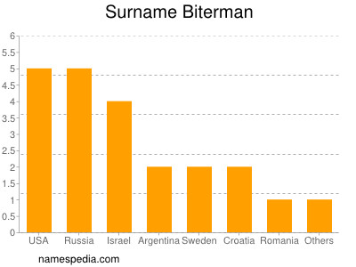 Familiennamen Biterman