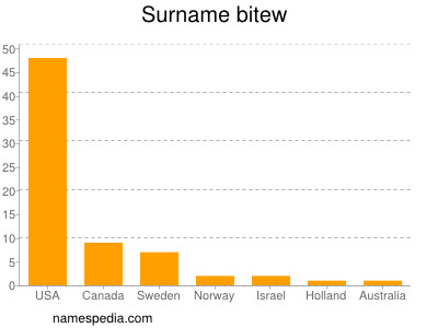 Familiennamen Bitew