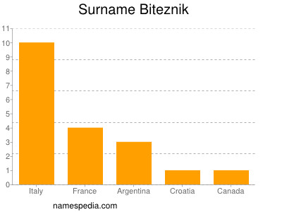 Familiennamen Biteznik