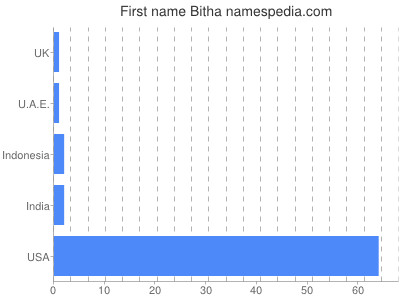 prenom Bitha