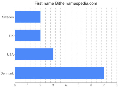 Given name Bithe