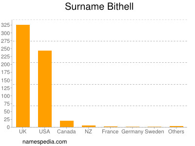 Familiennamen Bithell