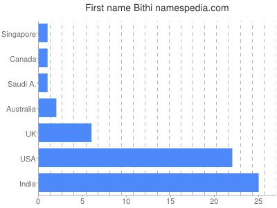 Vornamen Bithi