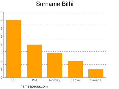 Familiennamen Bithi