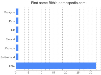 prenom Bithia
