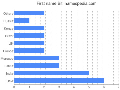 Given name Biti