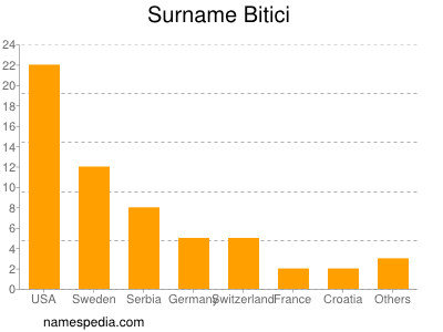 nom Bitici